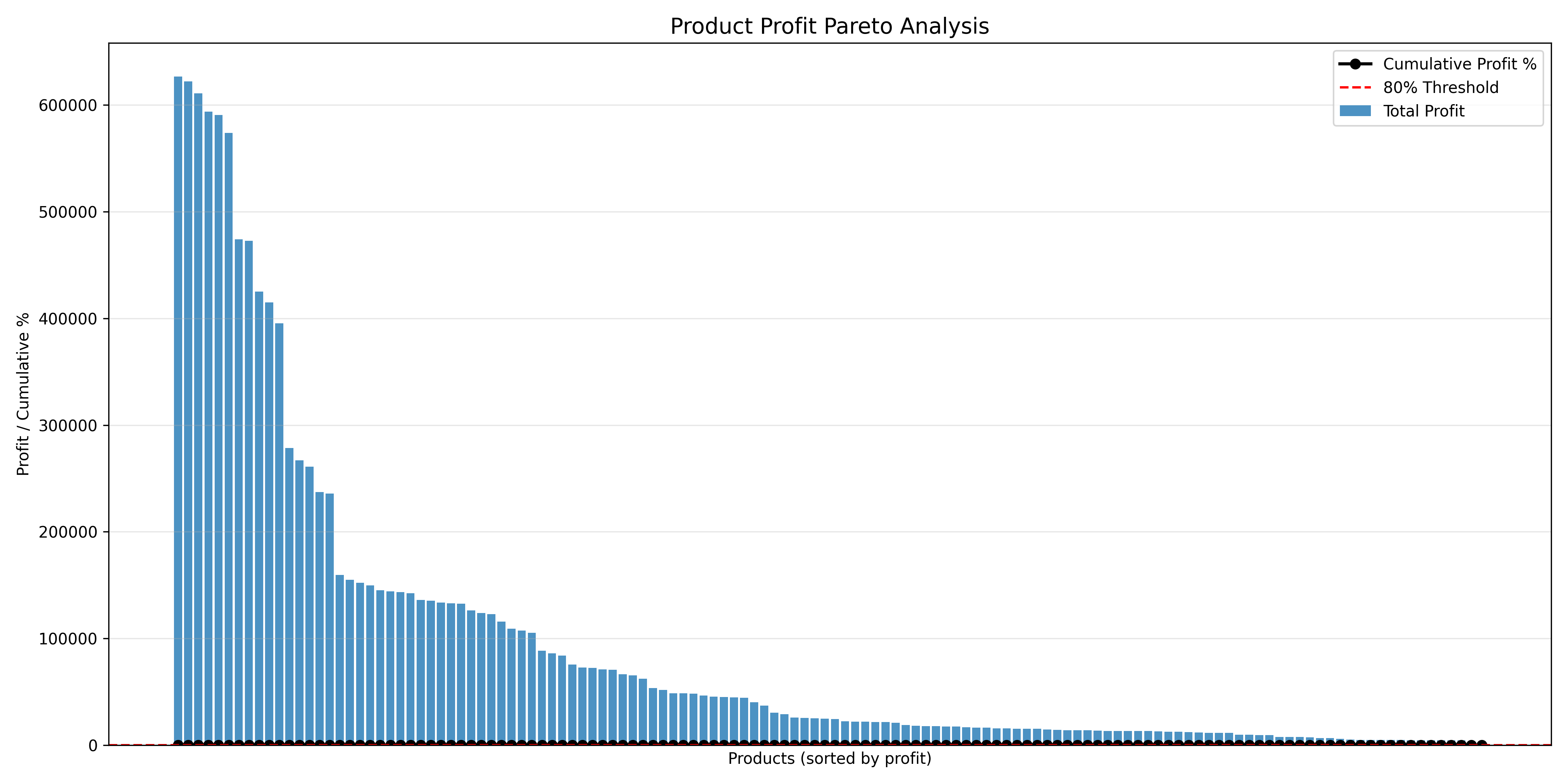 Chart 1 - Pareto Analysis of Product Profit