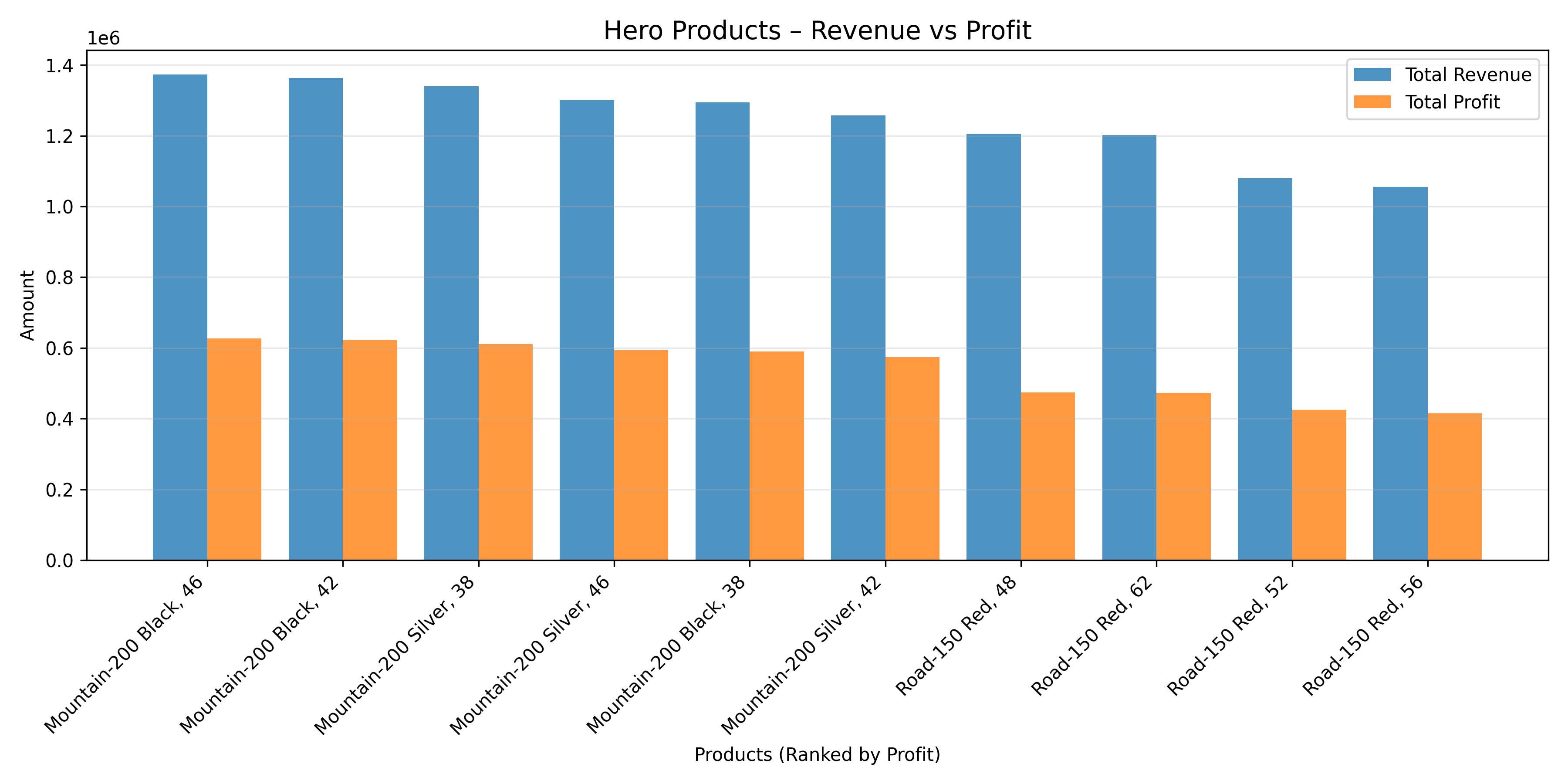Chart 2 - Hero Products Analysis