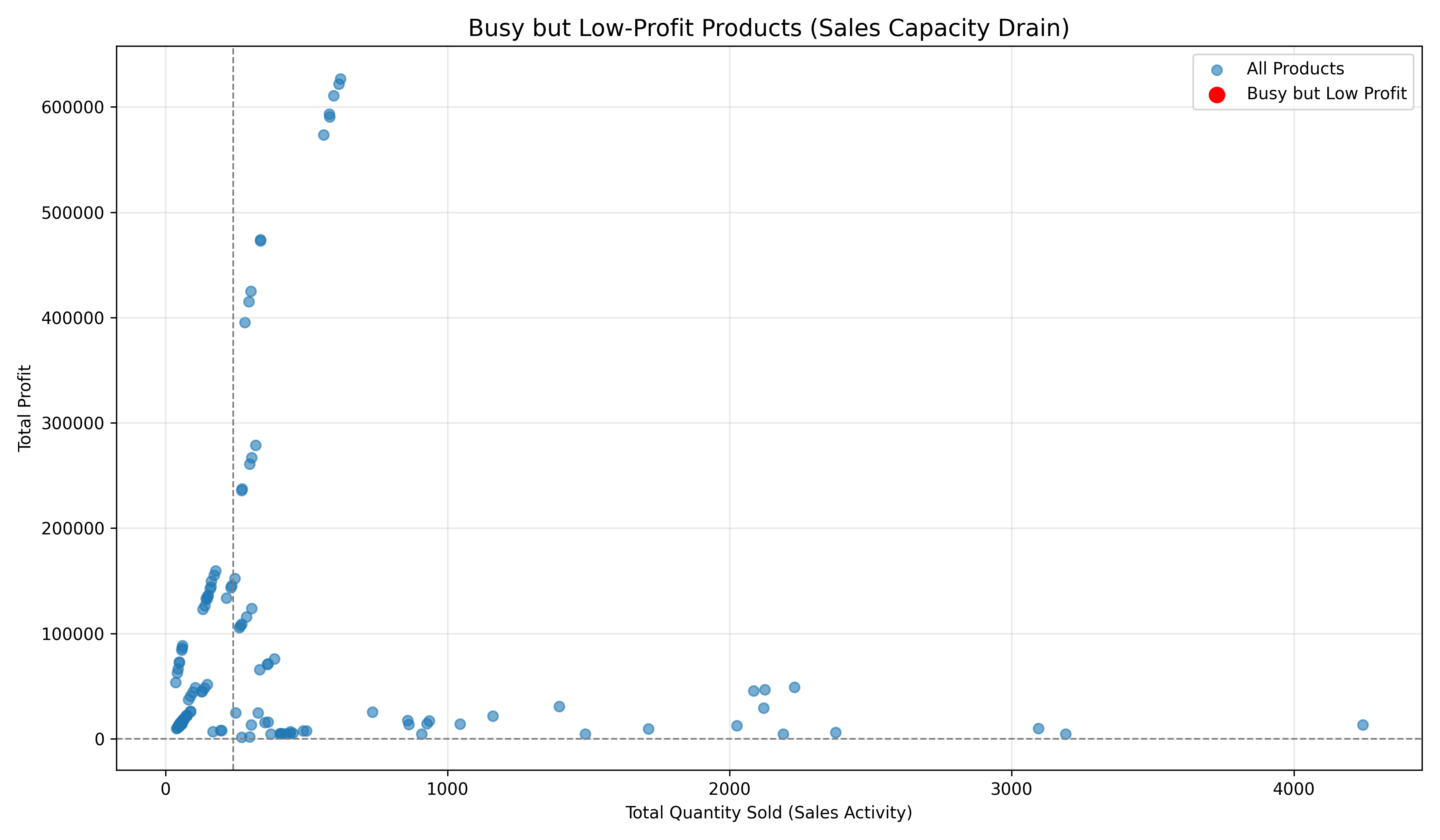 Chart 3 - High Volume Low Profit Products