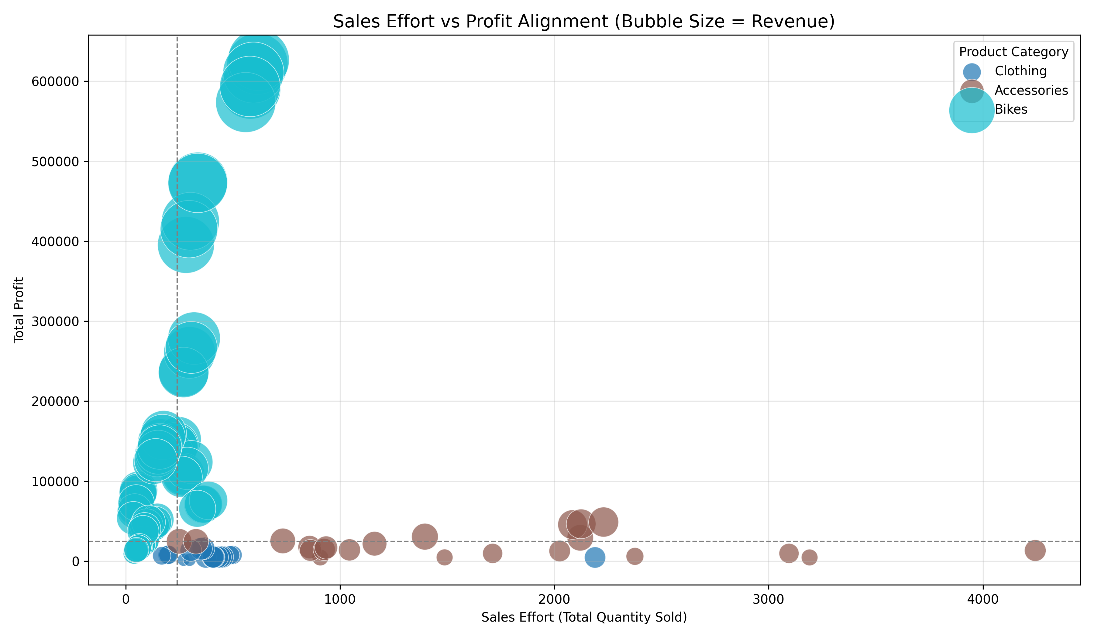 Chart 4 - Sales Effort vs Profit Alignment