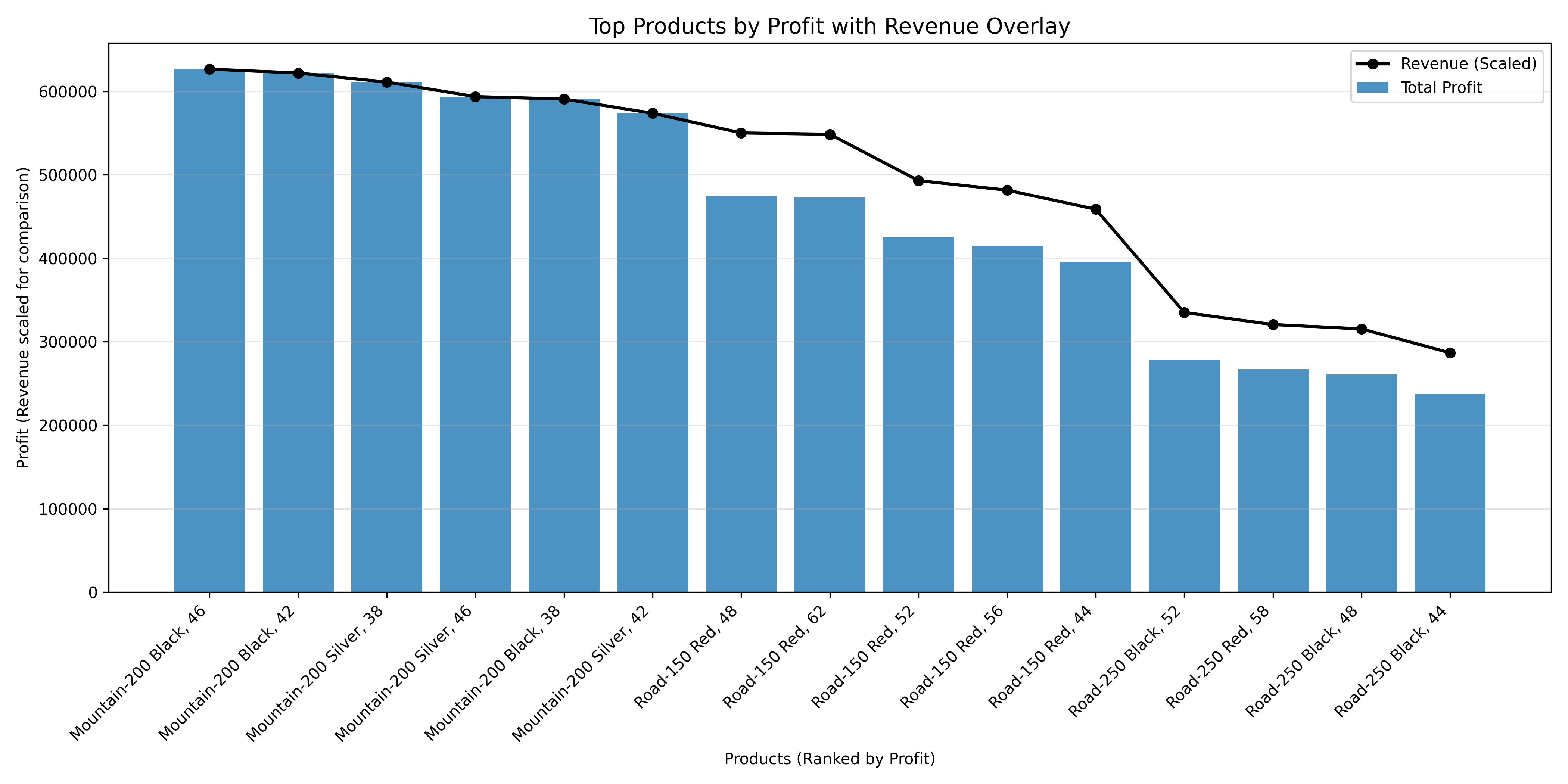 Chart 5 - Revenue vs Profit Ranking Comparison
