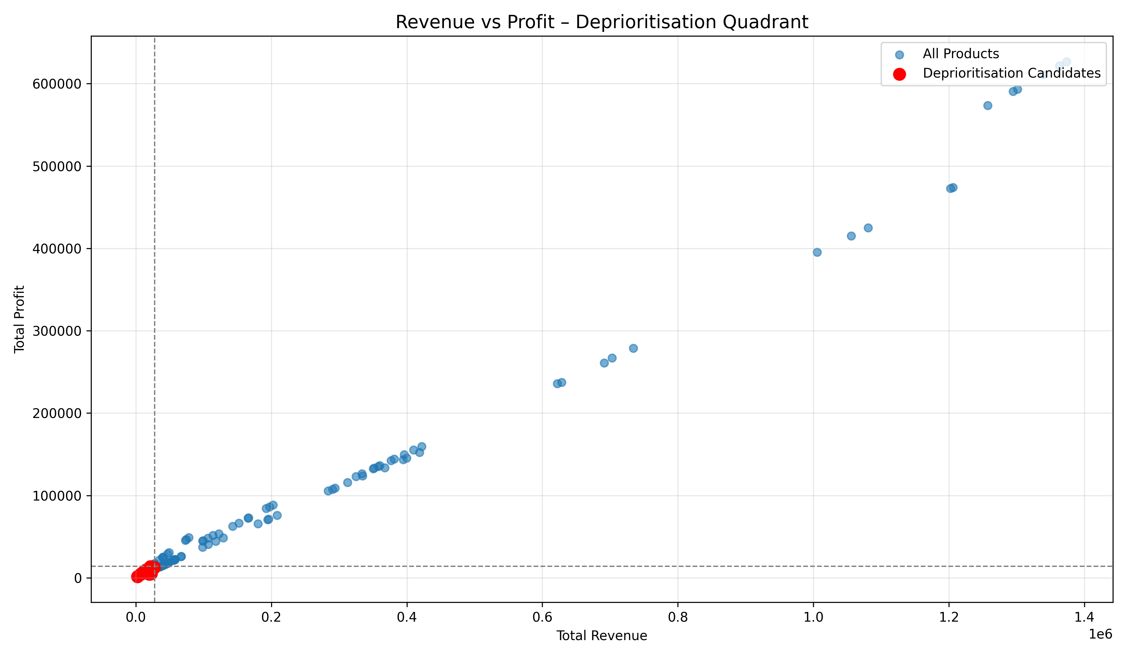 Chart 6 - Consistent Underperformers
