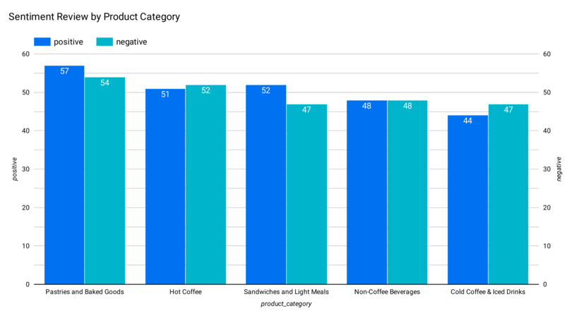 Sentiment by Product Category