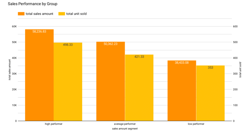 Low Performer Analysis