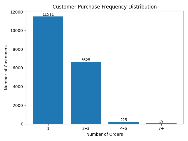 Chart 1 - Customer Purchase Frequency Distribution