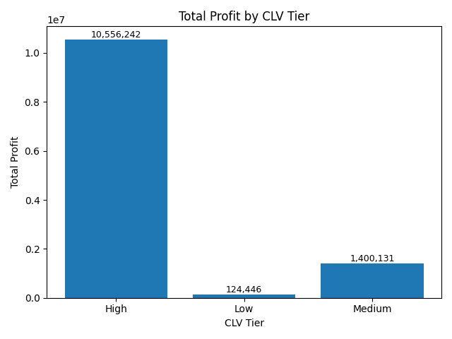 Chart 3 - CLV Group Profit Comparison