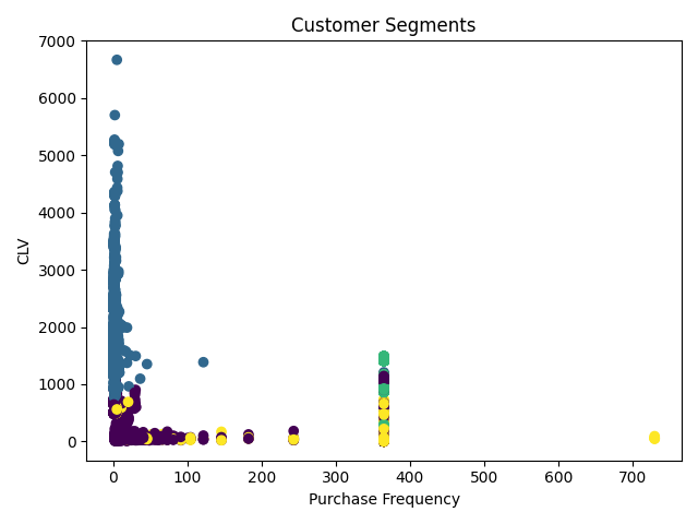 Chart 5 - Customer Segmentation Analysis