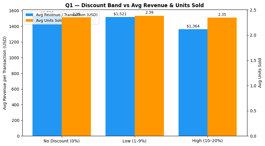 Chart 1 - Discount Band vs Revenue