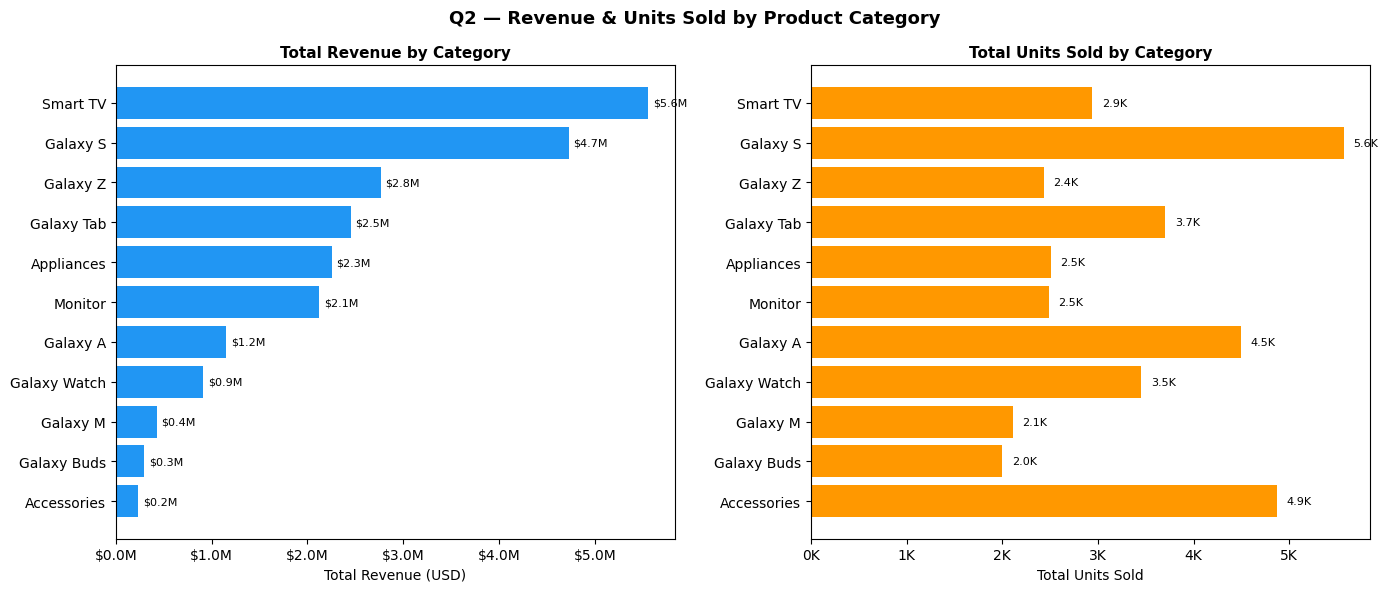 Chart 2 - Revenue and Units by Category
