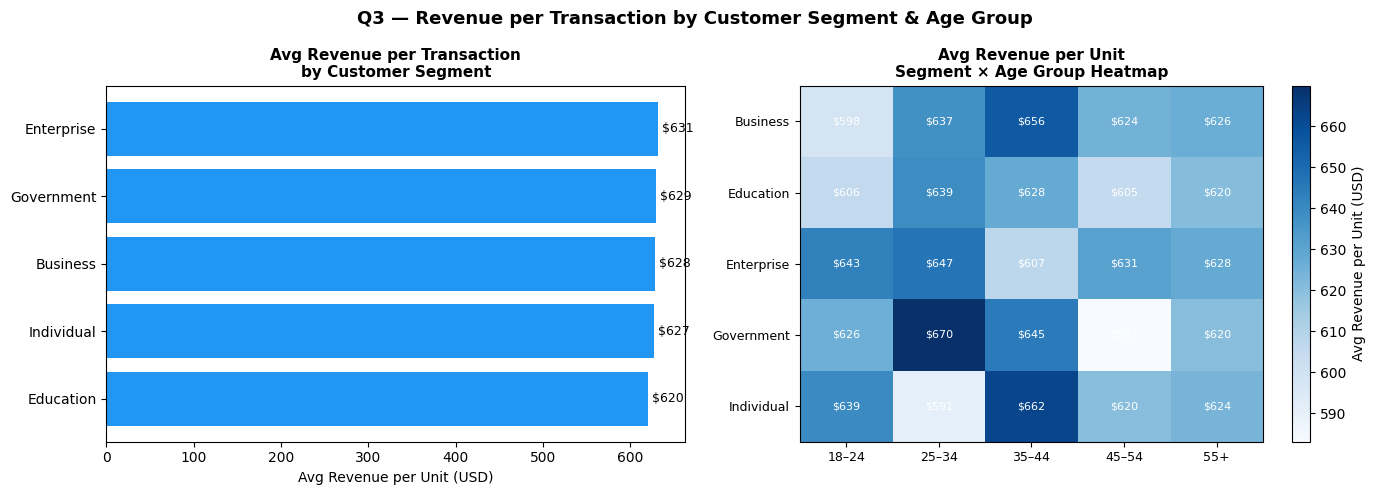 Chart 3 - Revenue by Customer Segment and Age Group