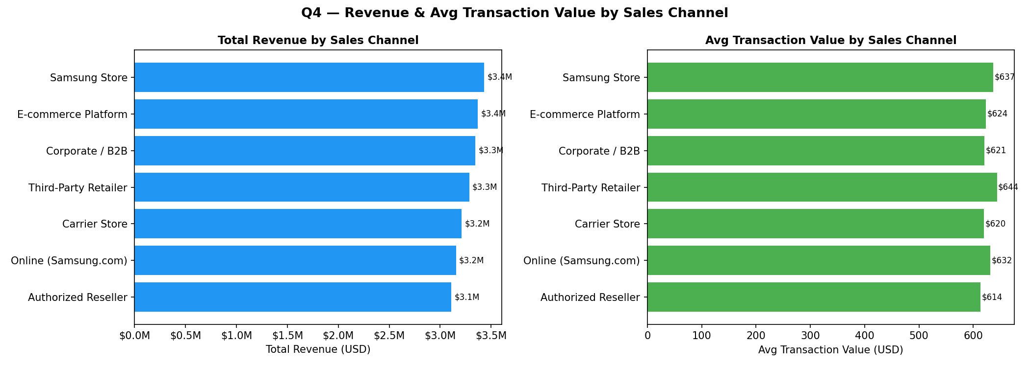 Chart 4 - Revenue and Transaction Value by Sales Channel