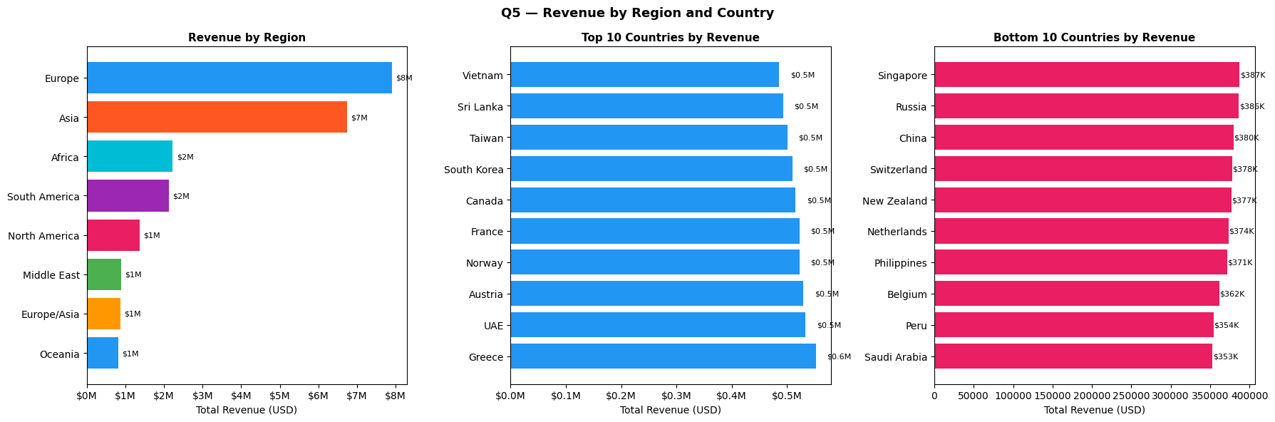 Chart 5 - Revenue by Region and Country