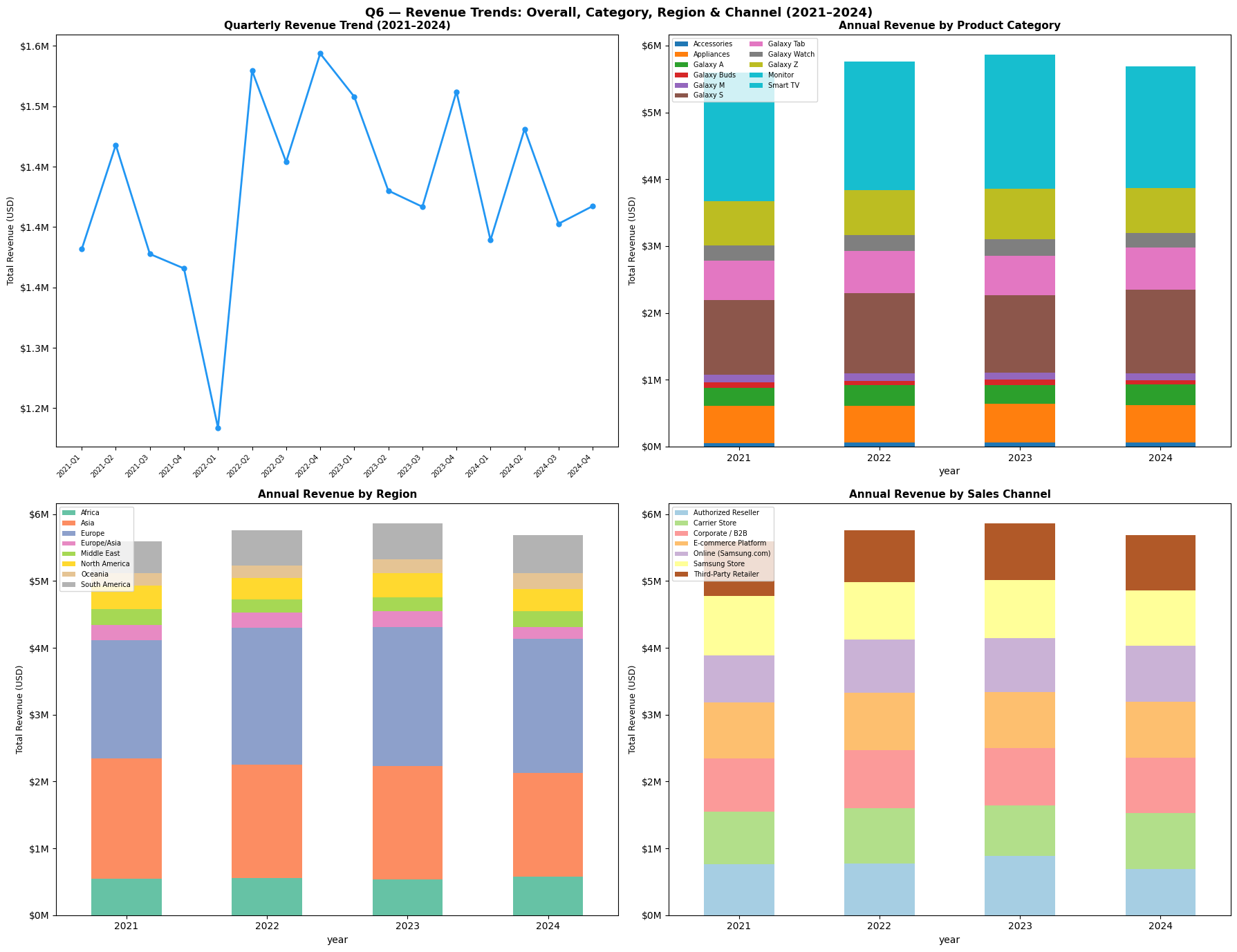 Chart 6 - Revenue Trends by Year, Category, Region and Channel