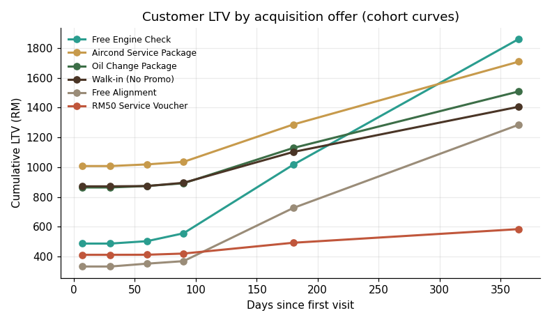 Customer LTV by acquisition offer