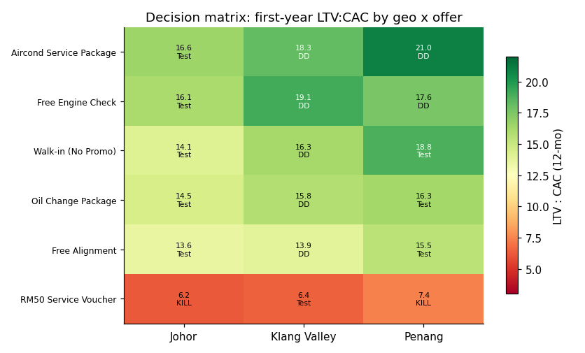 Decision matrix, first-year LTV to CAC by branch and offer