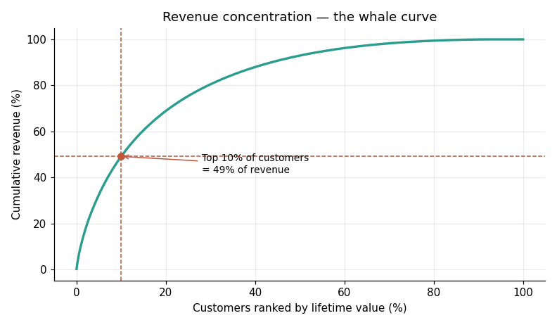 Revenue concentration, the whale curve