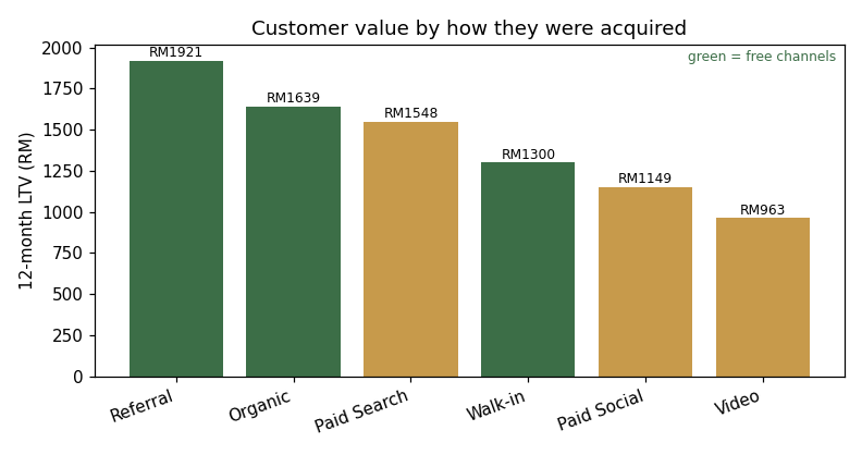 Customer value by how they were acquired