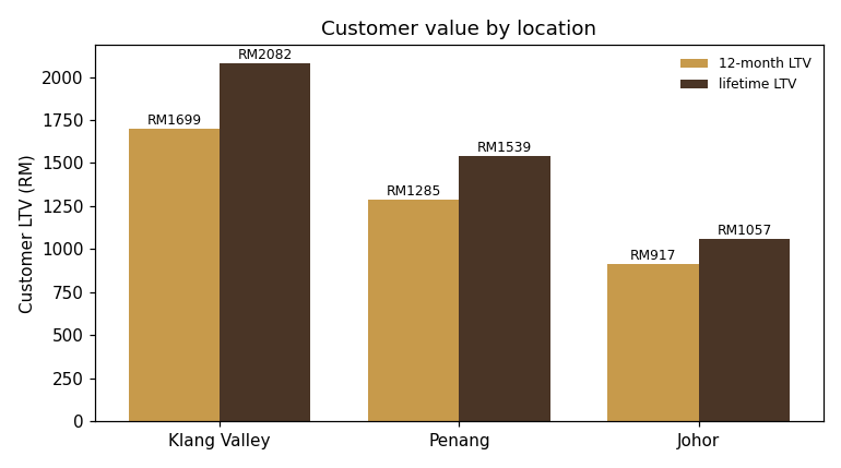 Customer value by location