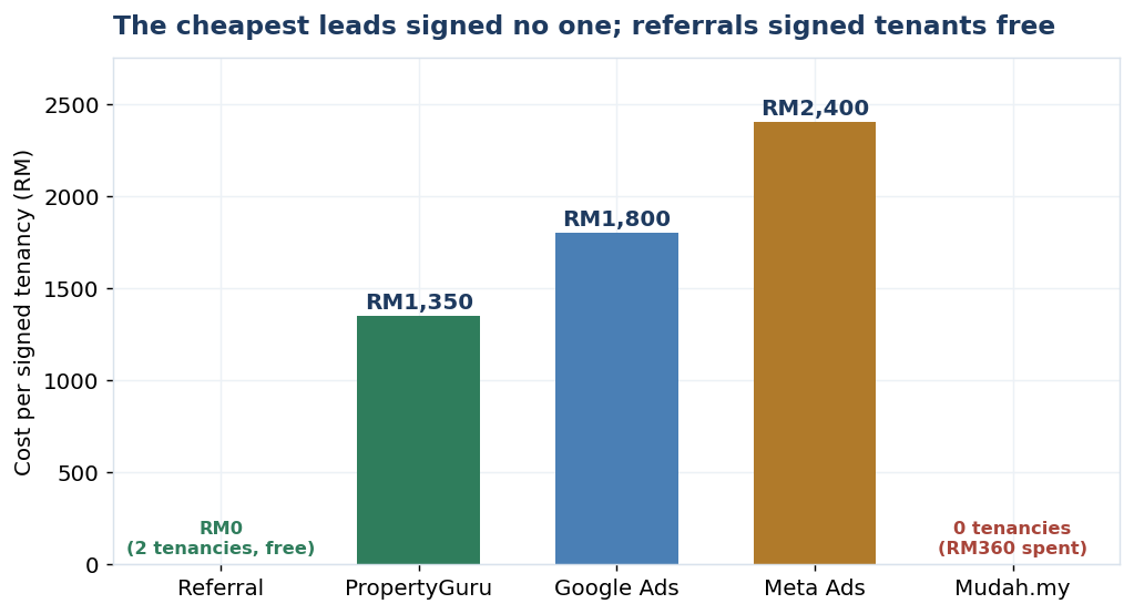 Chart 2 - Cost per signed tenancy by channel