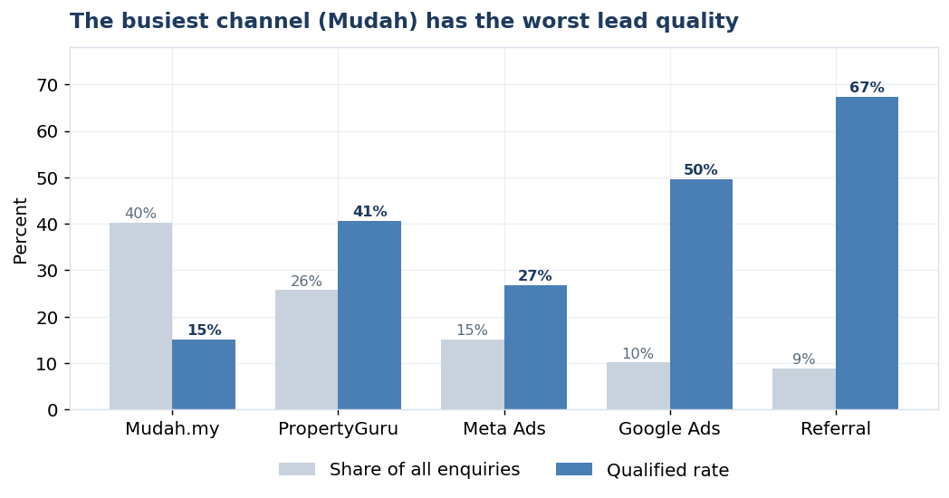 Chart 1 - Volume versus quality by channel