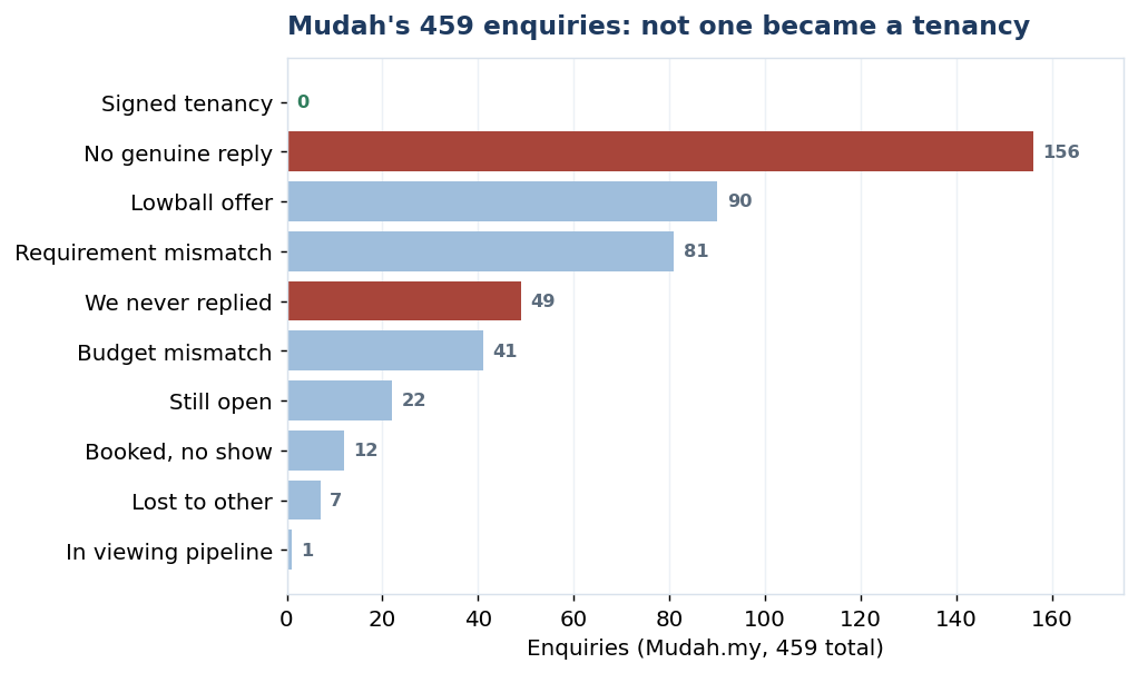 Chart 3 - Where Mudah's 459 enquiries end up