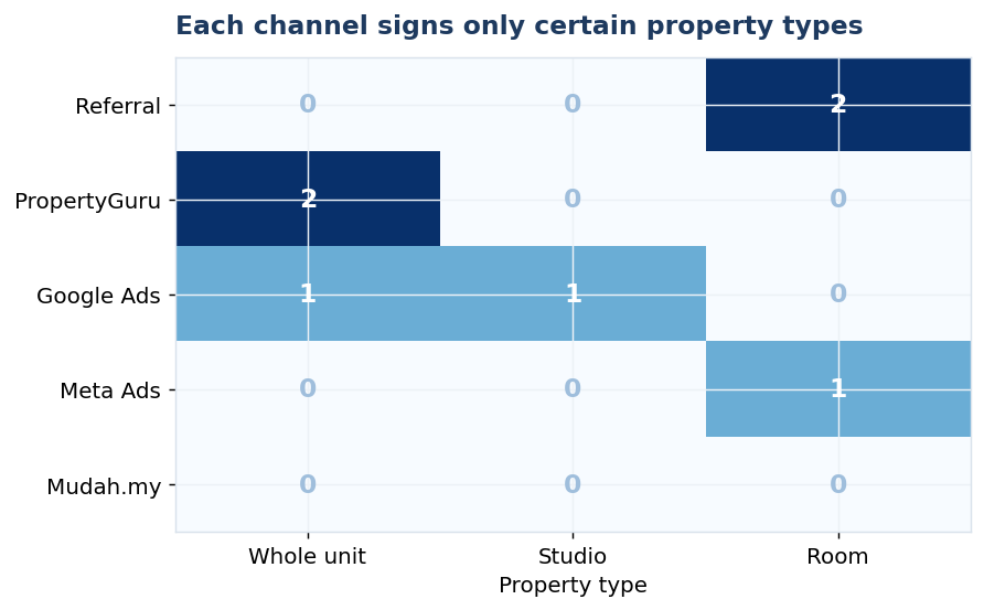 Chart 4 - Tenancies by channel and property type