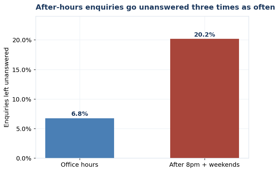 Chart 5 - Unanswered rate, office hours versus after hours