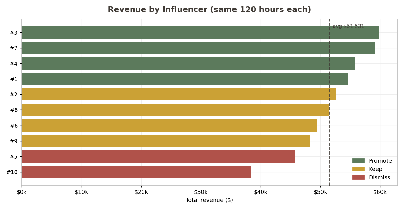 Revenue by influencer, ranked and colored by verdict