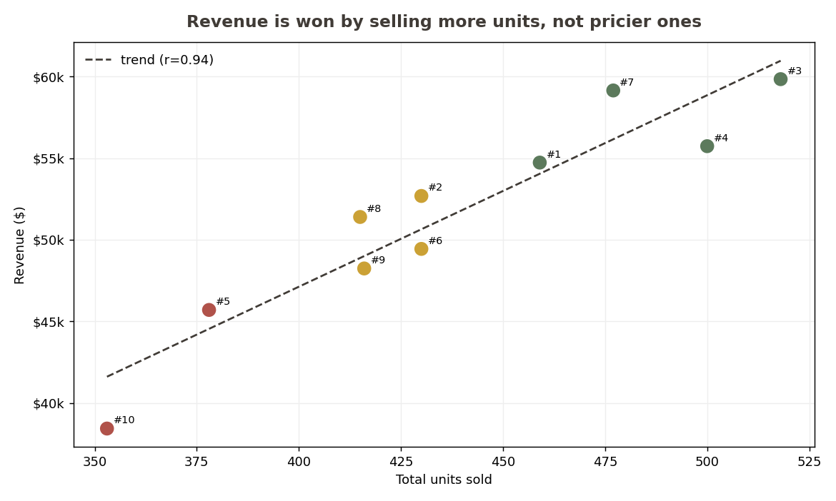 Revenue vs units sold scatter with trend line