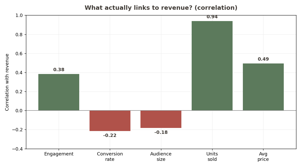 Correlation of each input metric with revenue