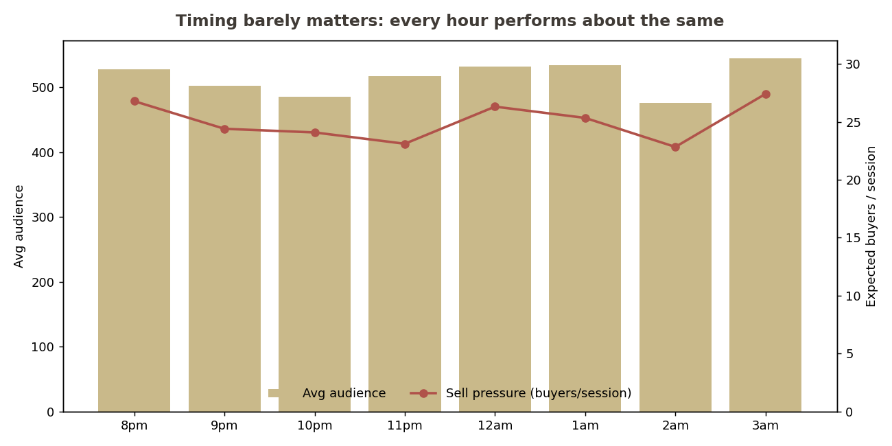 Audience and selling pressure by hour slot