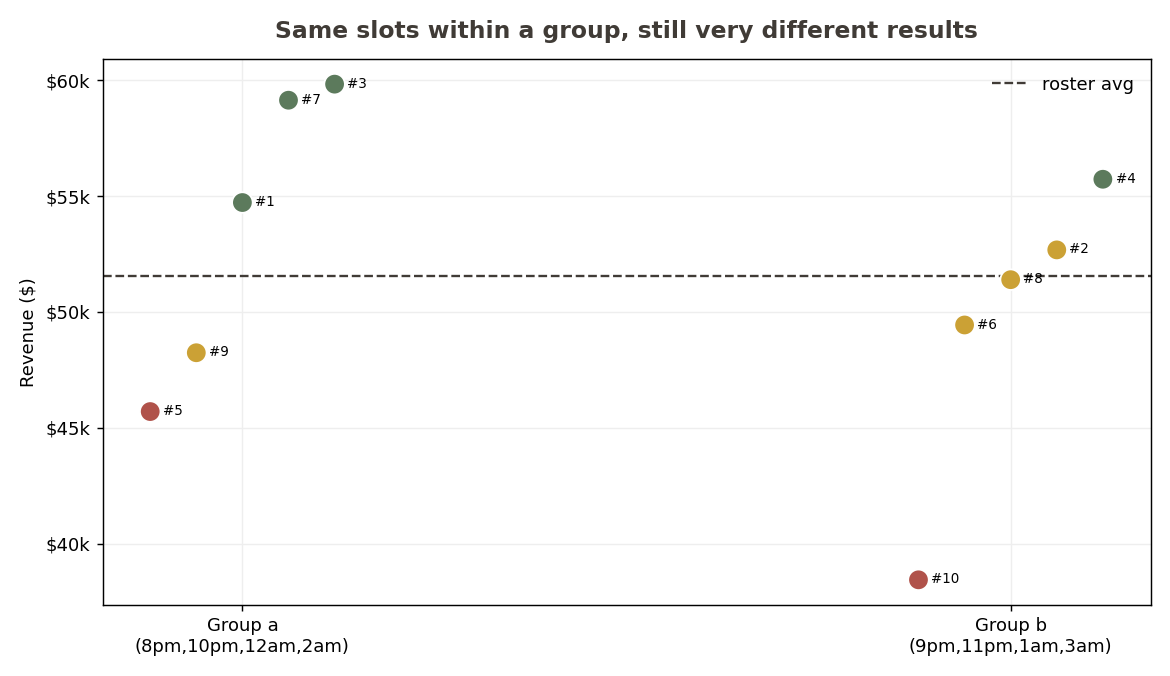 Revenue spread within each group, same slots