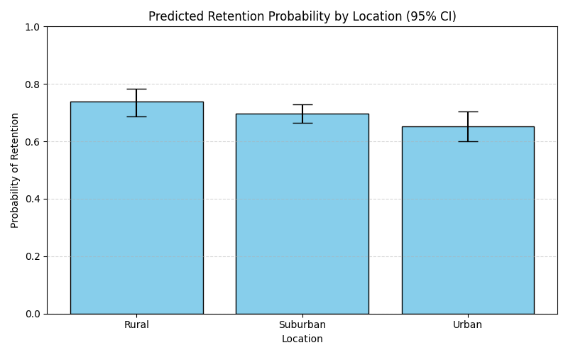 Retention Prediction by Location