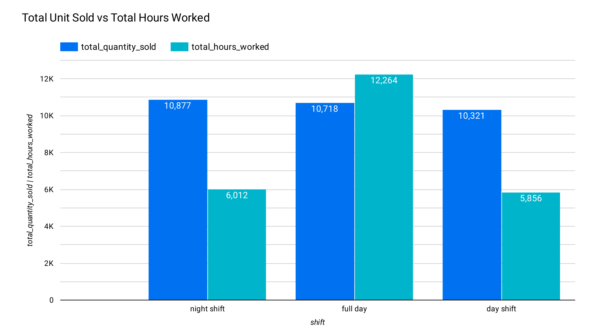 Shift-Based Analysis