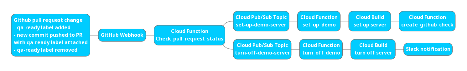 Image of build pipeline