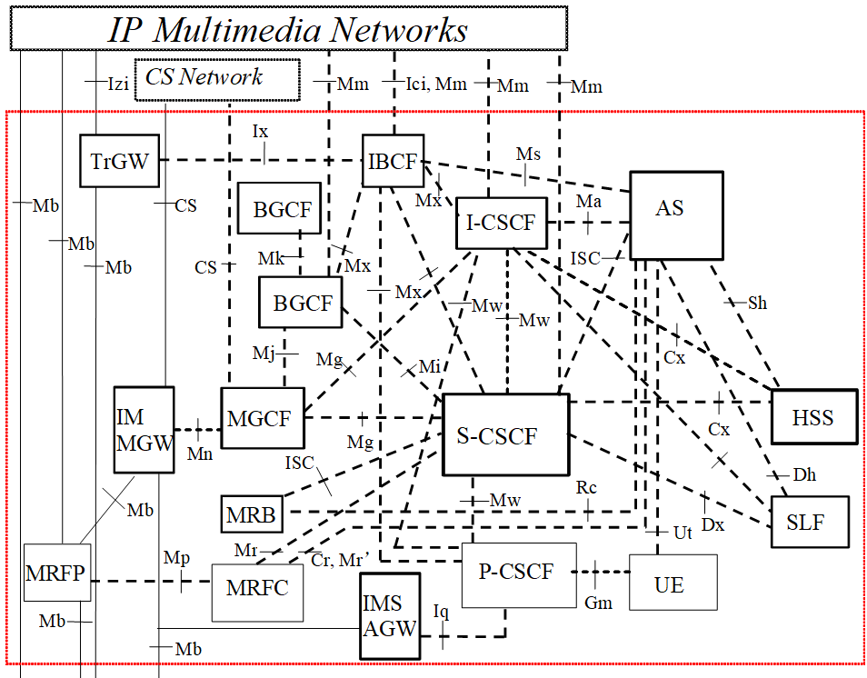 Reference Architecture of the IP Multimedia Core Network Subsystem