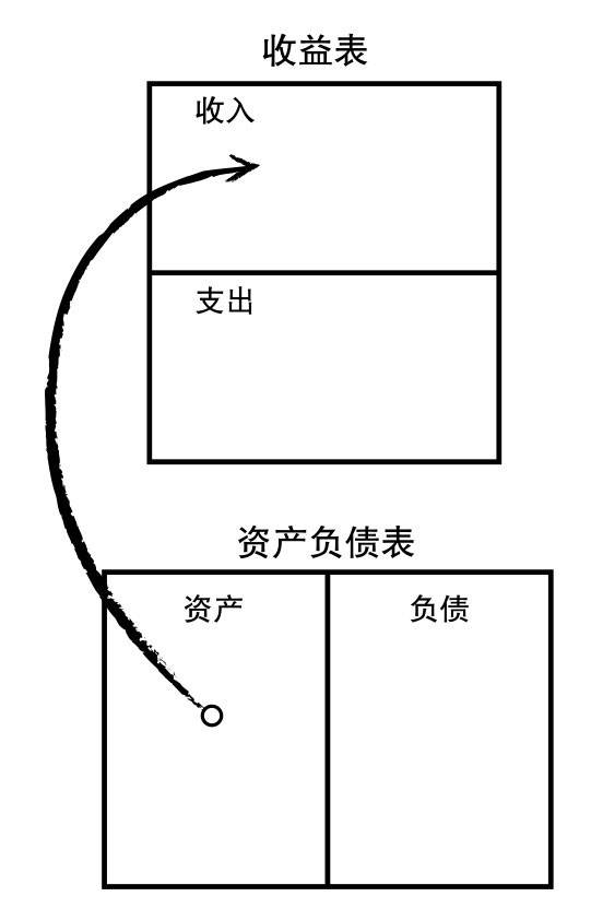 资产现金流