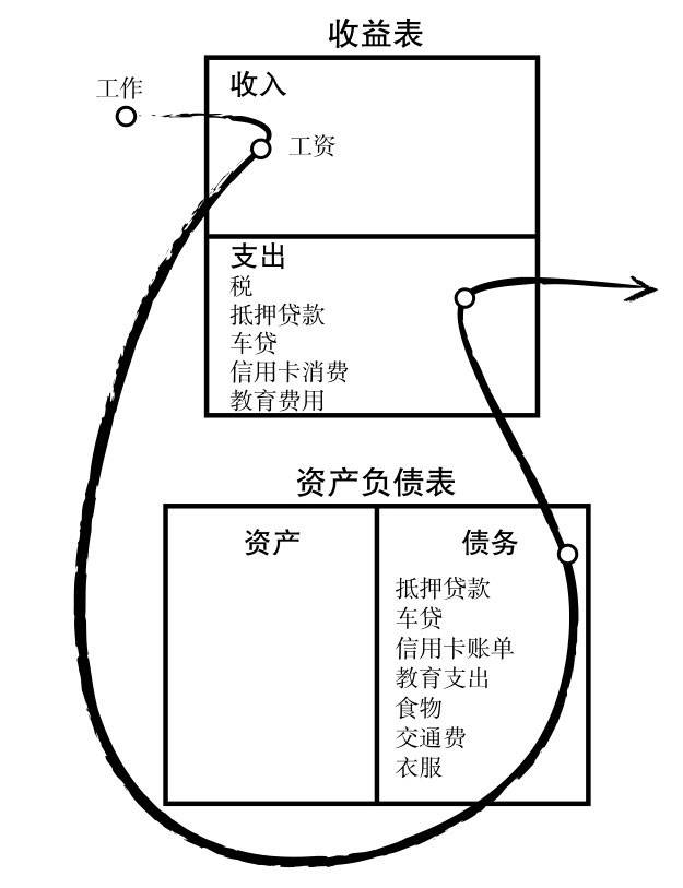 中产现金流