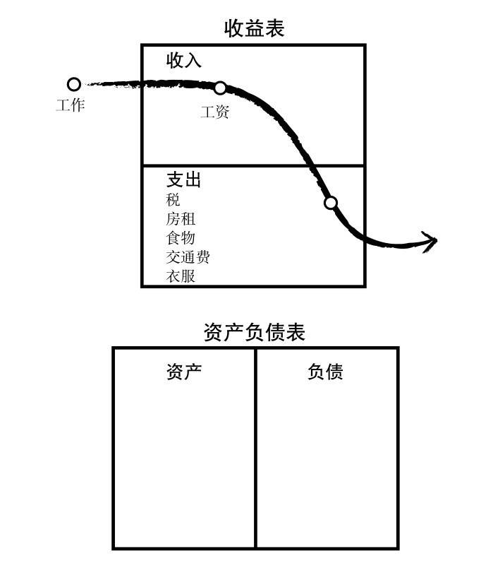 穷人现金流