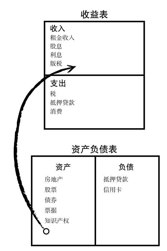 富人现金流