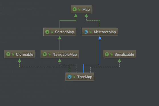 TreeMap类的继承图