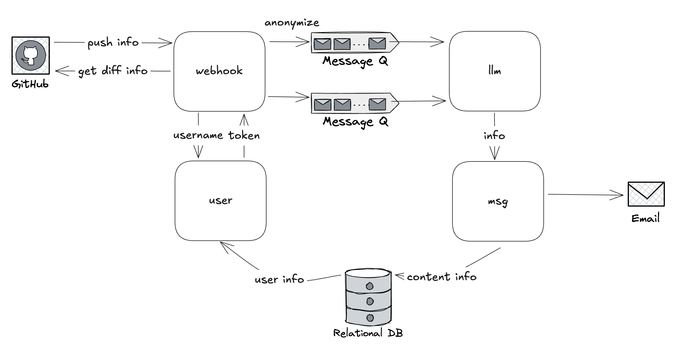 GitHub - lyydsheep/ai_code_review: AI 自动代码审查相关项目 · GitHub