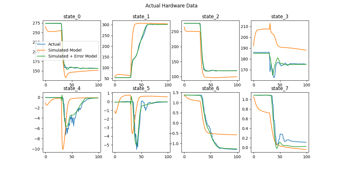 Simulated Data