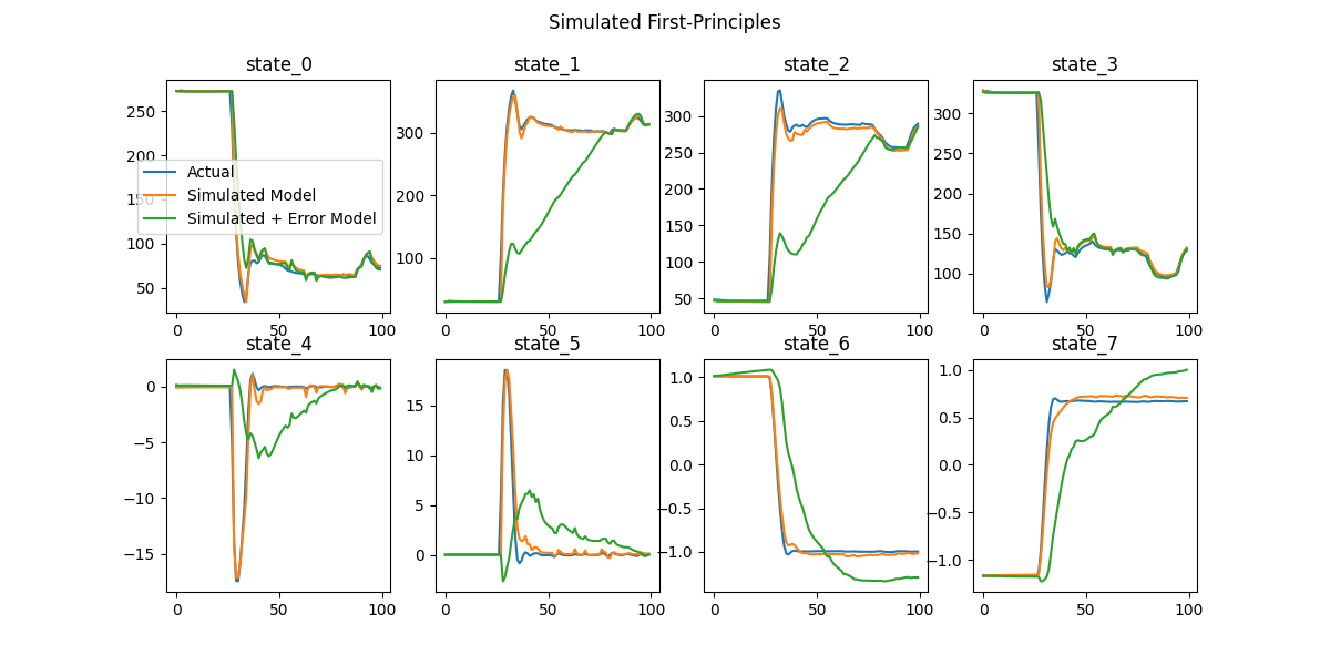 Simulated Data