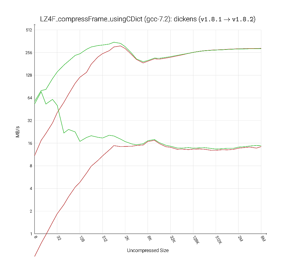 Linux git compression ratio vs speed