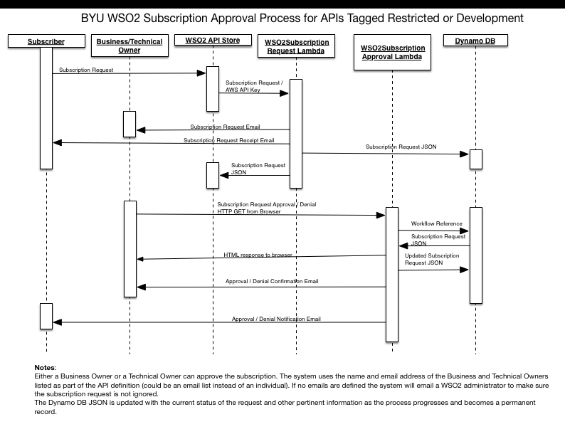 Restricted Subscription Overall Process