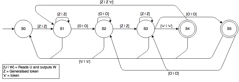 Mealy Machine diagram