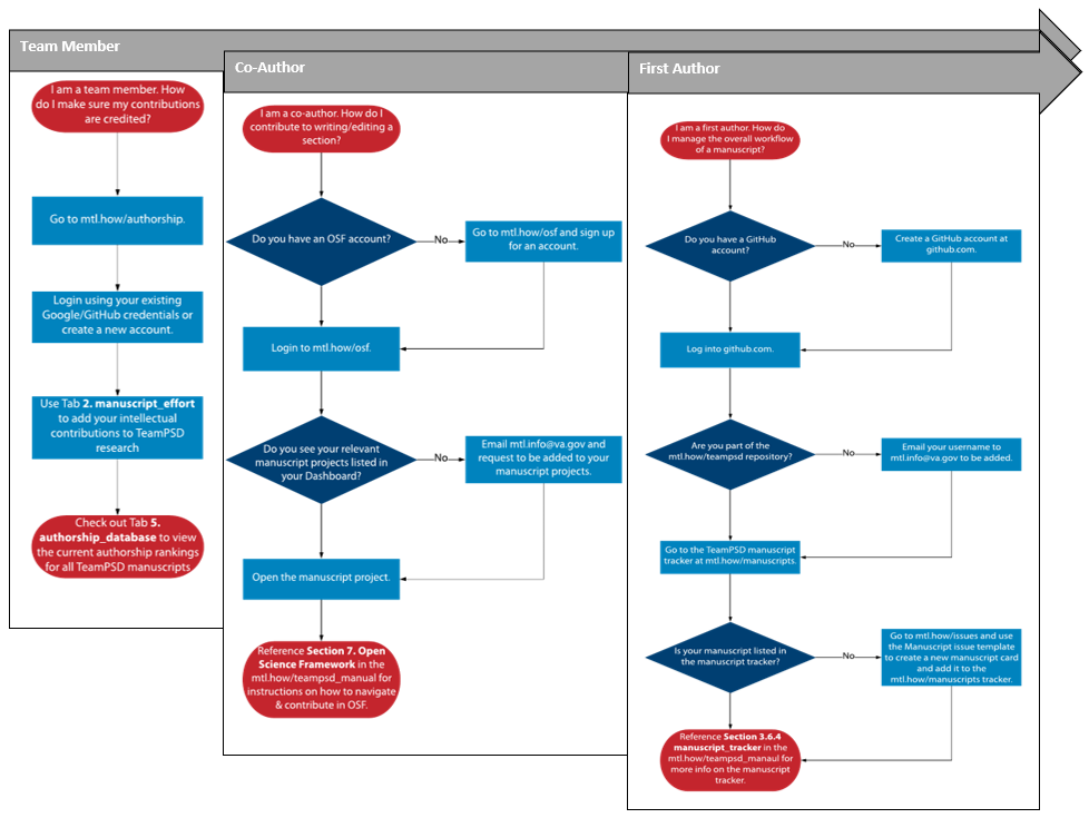 Make a manuscript contribution workflow