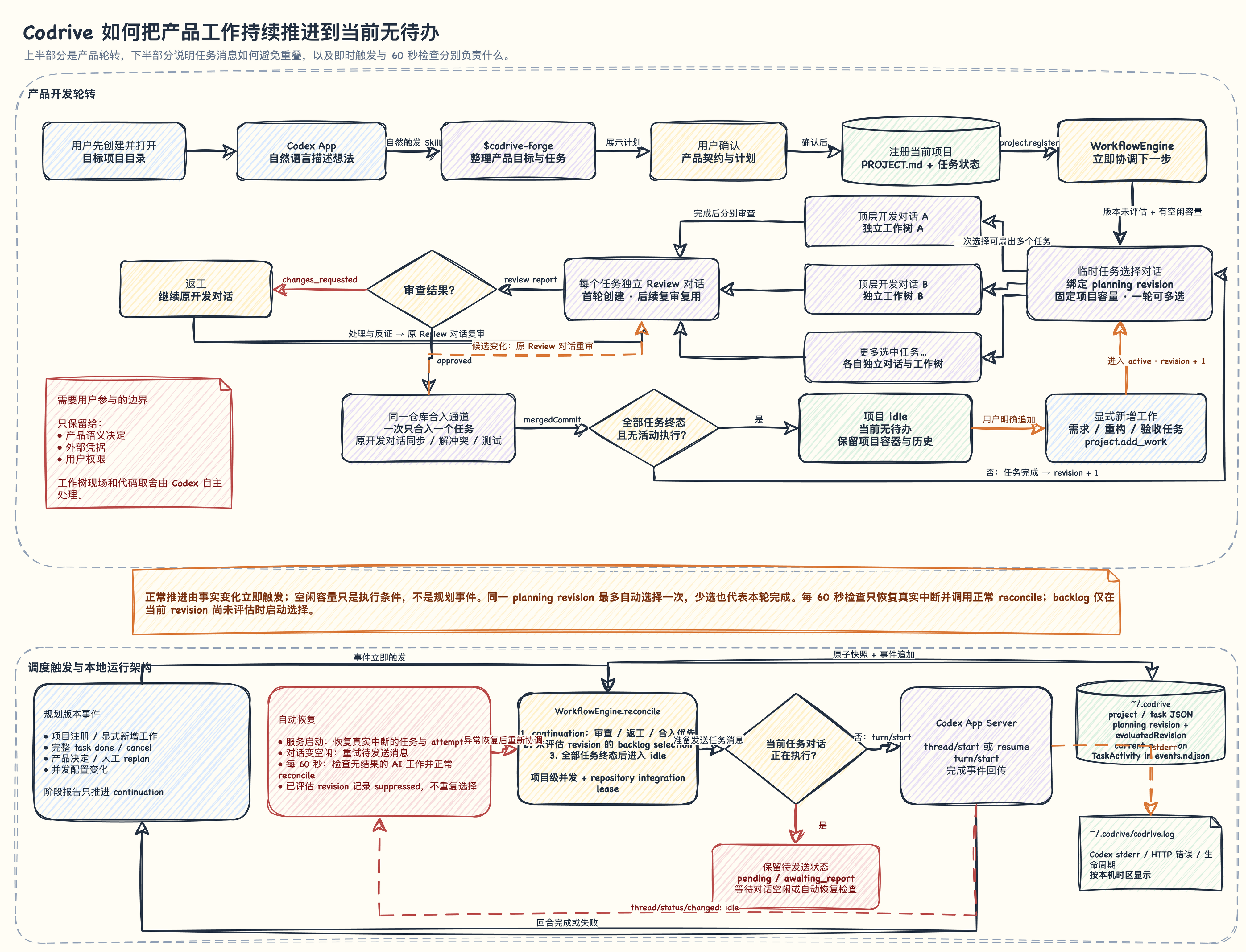 Codrive 产品轮转与调度架构