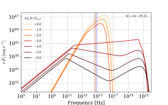 Spectra as a function of accretion rate